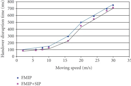 Figure 9: Moving speed of mobile node versus handover latency.