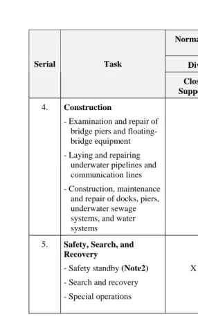Table 1-1:  Combat Diving Tasks 