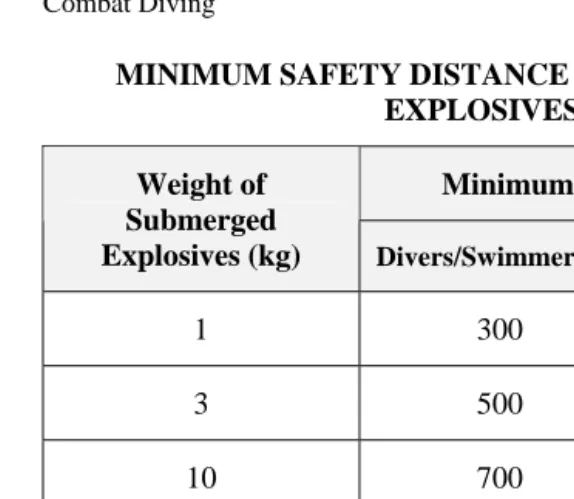 Table 2-1:  Minimum Safety Distances for Demolitions Submerged in the Water 