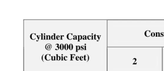 Table 3-1:  Estimated Duration, in Minutes, of Standard Compressed Air Cylinders 