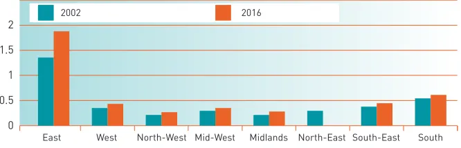 Figure 3.1  Population by region: actual in 2002 and projected for 2016