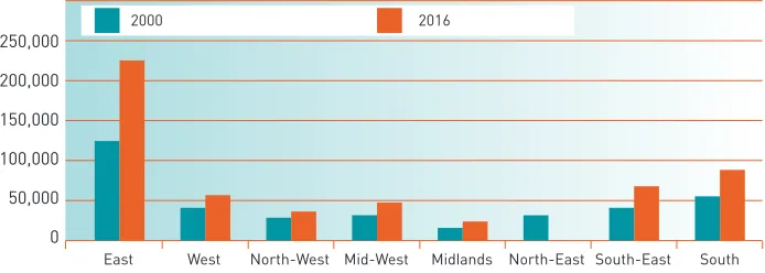 Figure 3.2  Population over age 65 by region: actual in 2002 and projected for 2016