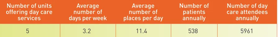 Table 5.3  Specialist palliative care: day care activity nationally, 2004
