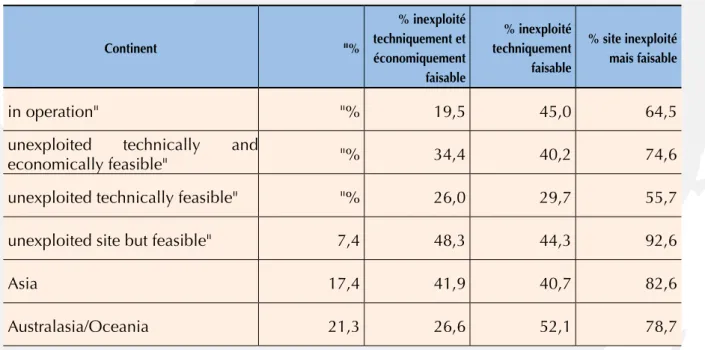 Table 2. Hydroelectricity development in the world