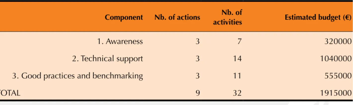 Tableau 4 : Résumé des volets, des principales actions et des activités Component Nb. of actions Nb