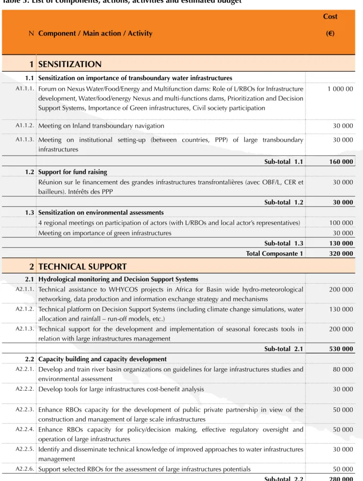 Table 5: List of components, actions, activities and estimated budget