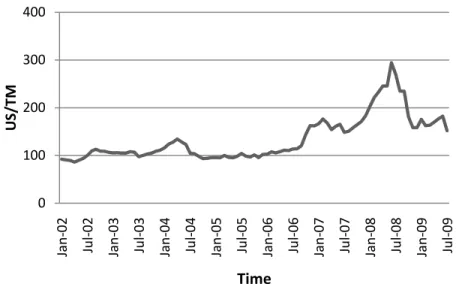 Figure 1. Monthly corn price (US no. 2 yellow corn at Gulf of Mexico) 