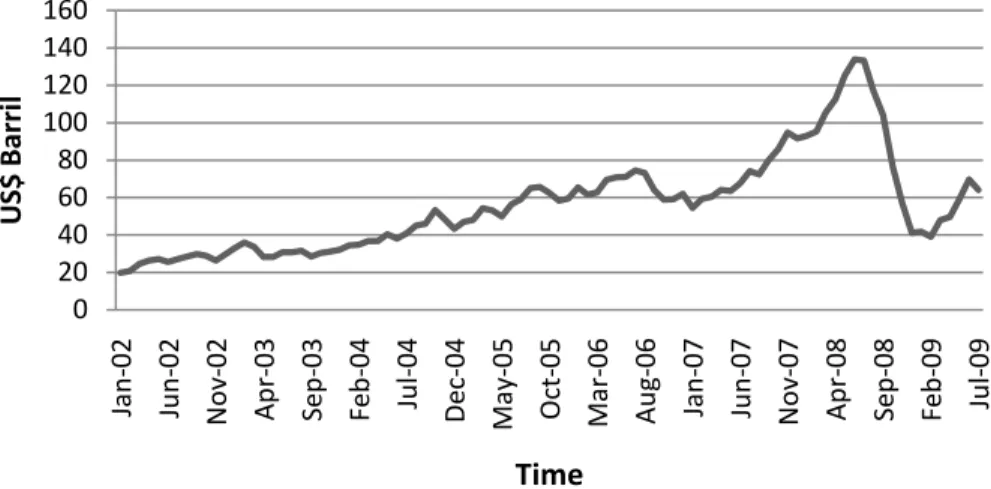 Figure 5. Monthly oil prices (Cushing, OK WTI) 