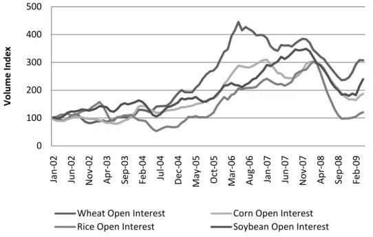 Figure 13. Futures contracts: Monthly open interest (3 months moving average, 1 st  quarter  2002=100) 