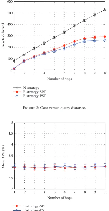 Figure 3: Accuracy versus query distance.