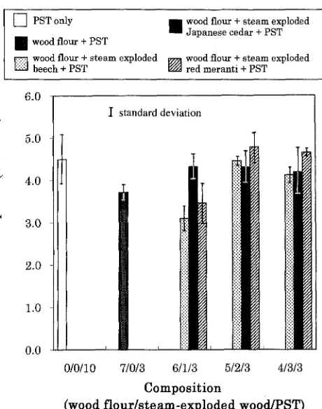Fig. 1. Moduli of rupture of wood flour/steam-exploded wood/polysty- rene (PST) composites 