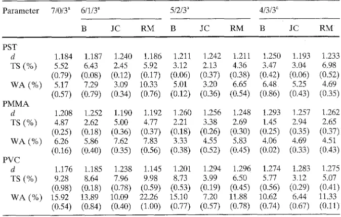Fig. 3. Moduli of rupture of wood flour/steam-exploded wood/ poly(vinyl chloride) (PVC) composites 