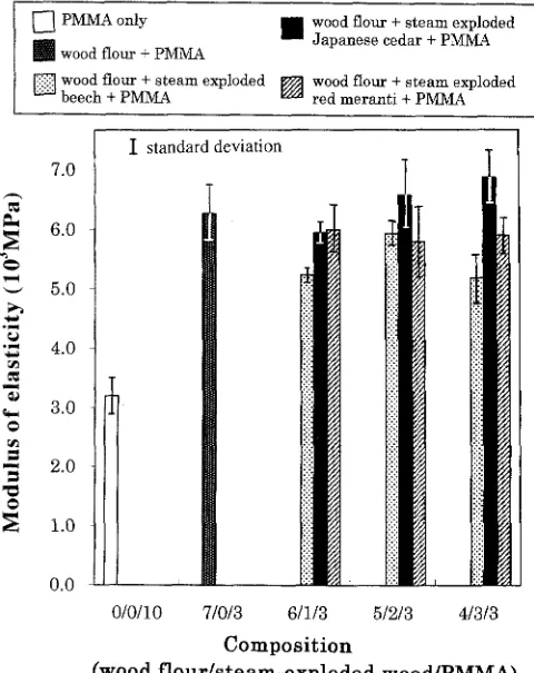 Fig. 4. Moduli of elasticity of wood flour/steam-exploded wood/poly- styrene composites 