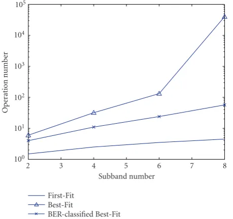 Figure 5: Complexity comparison.