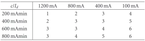 Table 1: The maximum size of the recovery table (β = 0.4).