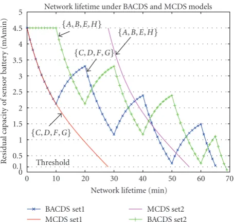 Figure 4: The sensor network in Figure 1 achieves longer lifetimeusing the BACDS model than the MCDS model