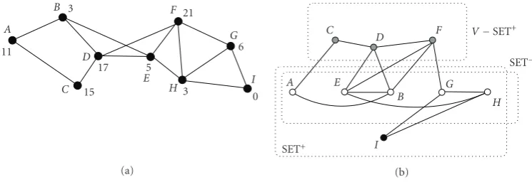 Figure 6: Constructing SET+ and SET− in graph G. (a) Nodes are associated with their ζ values