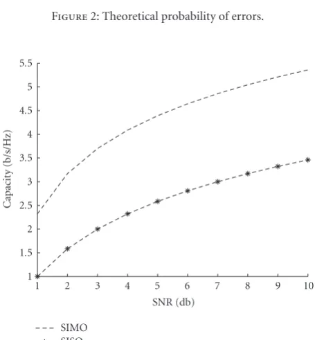 Figure 3: Variation of capacity C with respect to SNR. Upper curvedescribes SIMO and lower one is for SISO.