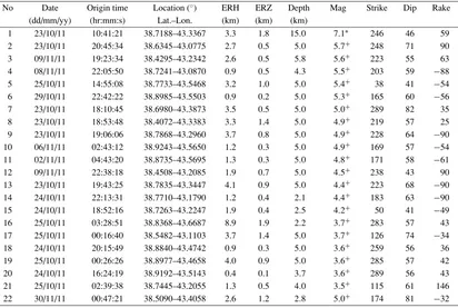 Table 3. First motion results of the focal mechanism of the studied earthquakes.