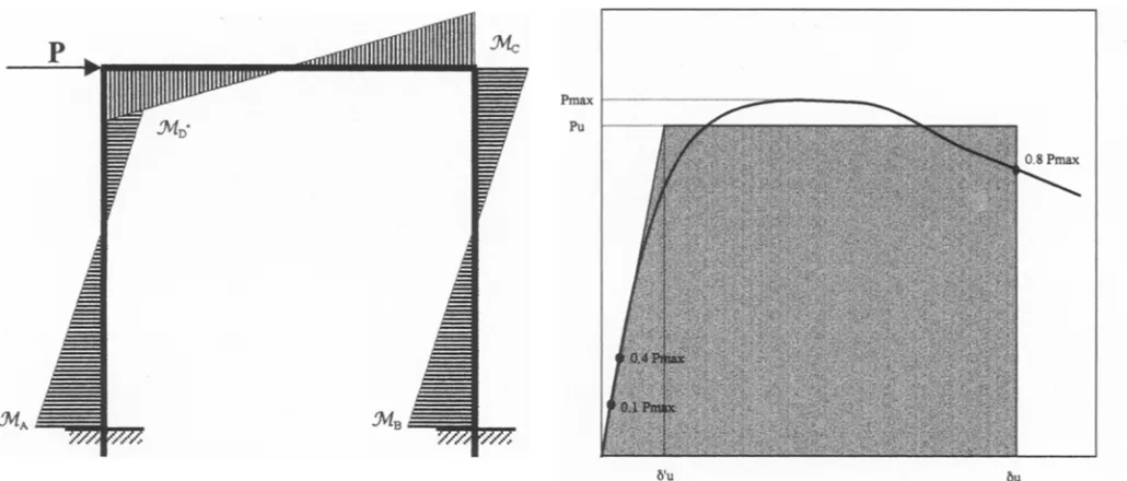 Table 3. Real and theoretical stiffness of portal frames 