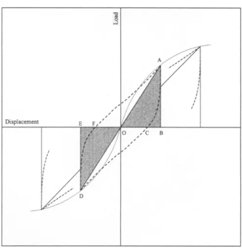 Fig. 7. Method of obtaining equivalent viscous damping 