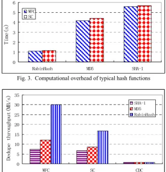 Fig. 4.  Deduplication throughputs of different implementations  