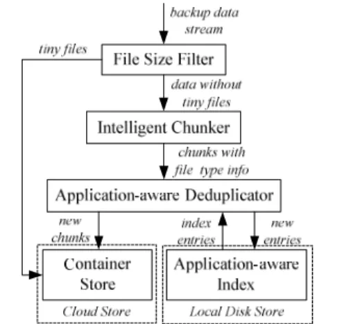Fig. 5.  An architectural overview of the AA-Dedupe design 