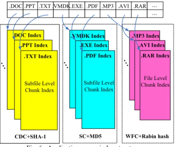 Fig. 6.  Application-aware index structure 