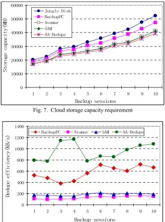 Fig. 7.  Cloud storage capacity requirement  