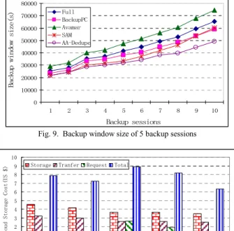Fig. 9.  Backup window size of 5 backup sessions  