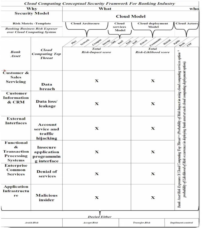Figure 4: Risk Matrix template- Bank Business Risk Exposure Compliance Model (How)  