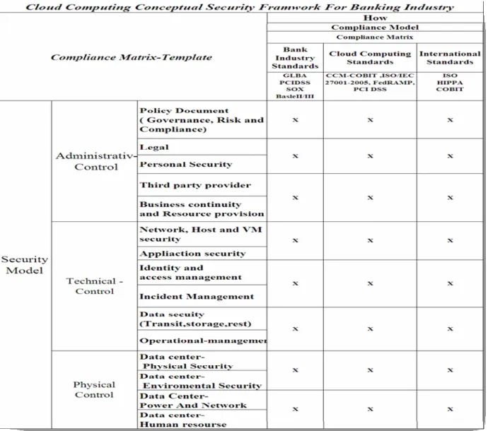Figure 5: Compliance Matrix Template  Based on the compliance matrix template, we 