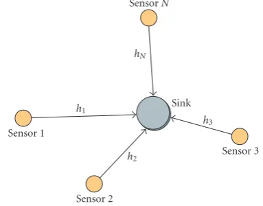 Figure 1: Wireless sensor network scheme: a centralized conﬁgura-tion.