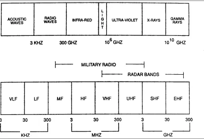 Figure 1-1-1The Electromagnetic Spectrum