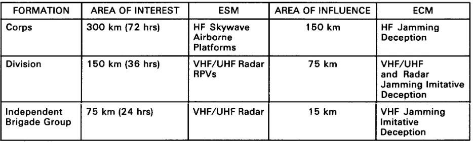 Figure 2-1-1Table of Electronic Warfare Resources Allocated to Formations