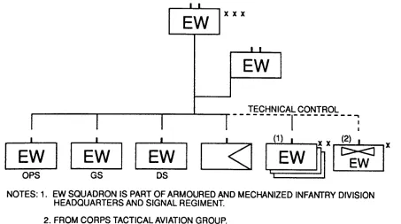 Figure 2-2-1Corps Electronic Warfare Regiment