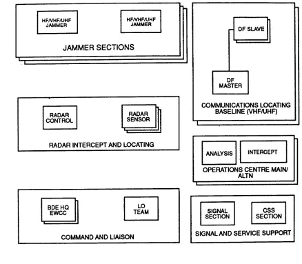 Figure 2-4-2Summary of Independent Brigade Group Electronic Warfare Troop Capabilities