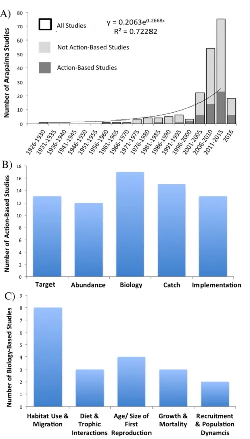 Figure 2. (a) The growth of arapaima research was exponential for all studies, including 