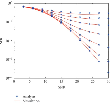 Figure 4: Plot of average SIR per channel versus SNR for MSE−(2 =30 dB (graphs are plotted for σ2ω = 0, (2π/1000)2, (2π)2/105,π/100)2 from uppermost to downmost, resp.).