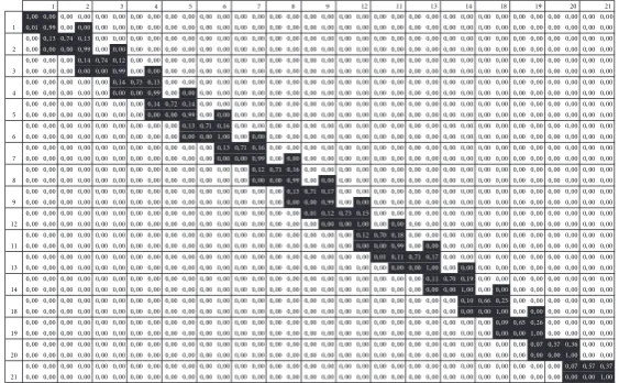 Figure 7: Transition matrix for zero-safety margin.