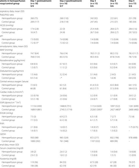 Table 3 Clinical results