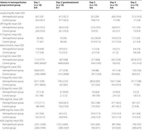 Table 4 Biological results