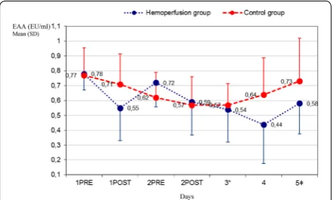 Fig. 1 Endotoxin activity levels in the first 5 days. On day 3, EAA had decreased significantly in both groups with respect to the baseline value: hemoperfusion group 0.54 versus 0.78; p = 0.02 and control group 0.57 versus 0.77; p = 0.05