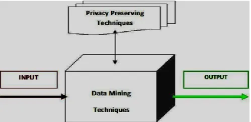 Figure 1. Privacy Preservation Technique 