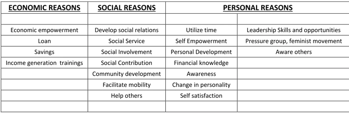 Table 3 List of Various reasons for joining SHGs
