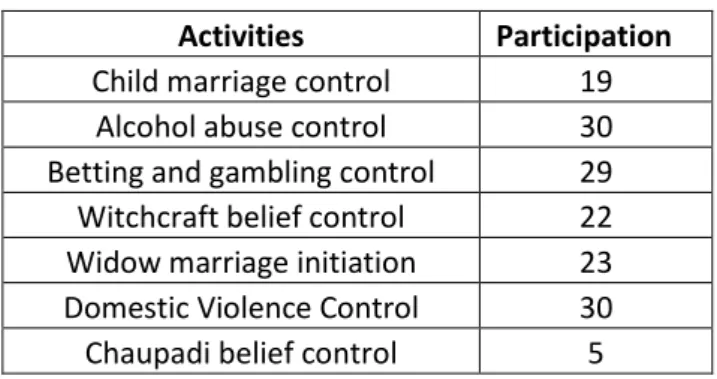 Table 4: List of activities where SHGs are involved 