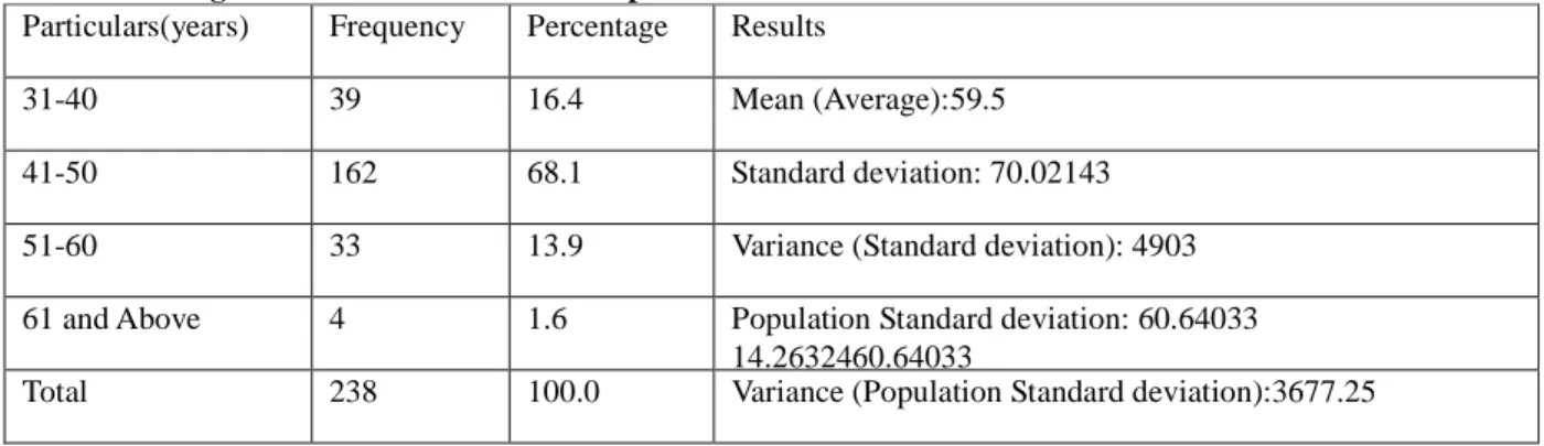 Table 1 Age wise classification of the respondents  Particulars(years)  Frequency  Percentage  Results 