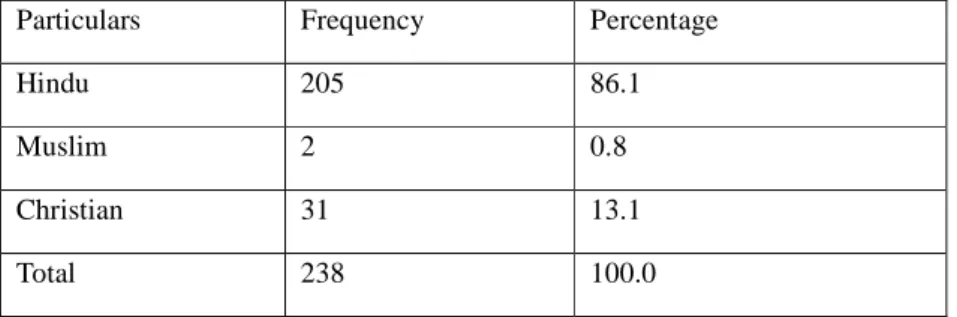 Table 3 Religion wise Classification of the Respondents 