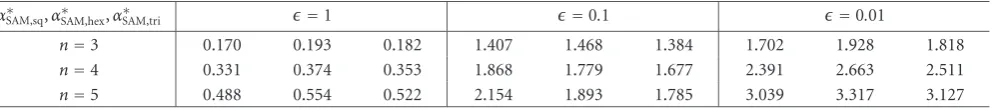 Table 4: Comparison of the network throughput in bits-meters/s/Hz/node under ρ = 1.