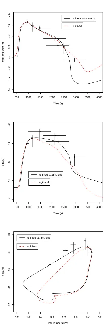 Fig. 3.—: Temperature evolution (ﬁrst rowobservations. Solid lines represent the ﬁt whenlines assumeperature against emission measure (distribution of the Full Gaussian statistical models.Temperature is measured in K, while emission measure is in cm), emis